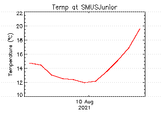 plot of weather data