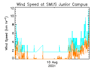 plot of weather data
