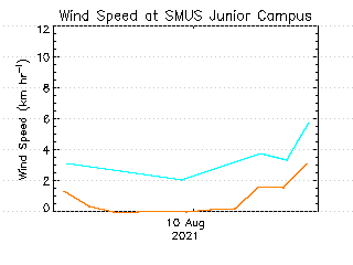plot of weather data