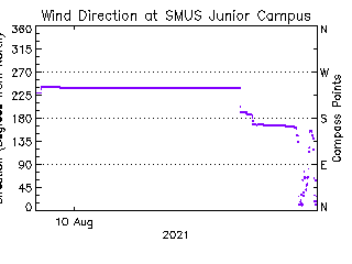 plot of weather data