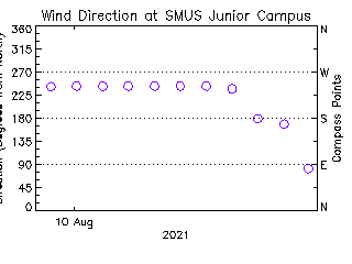 plot of weather data