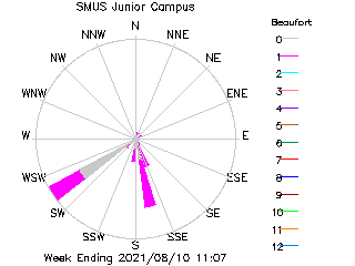 plot of weather data