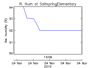 plot of weather data