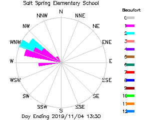 plot of weather data