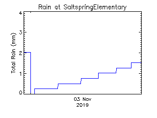 plot of weather data