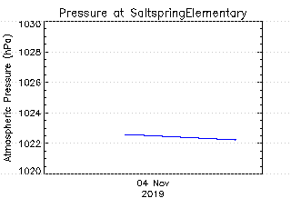 plot of weather data