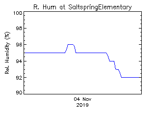 plot of weather data
