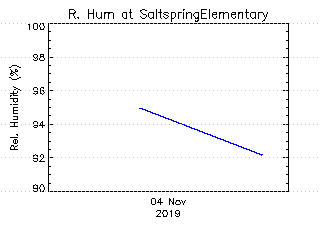 plot of weather data