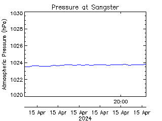 plot of weather data