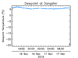 plot of weather data