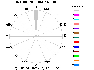 plot of weather data