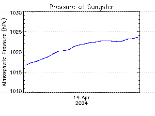 plot of weather data