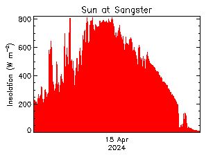 plot of weather data