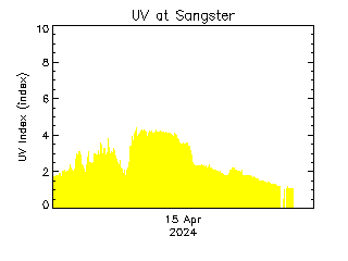 plot of weather data