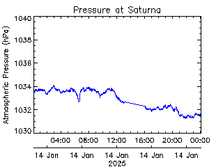 plot of weather data