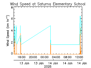 plot of weather data