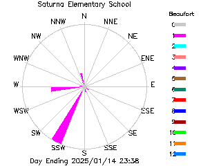 plot of weather data