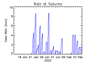 plot of weather data