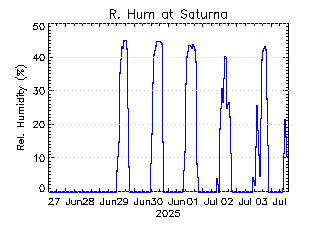 plot of weather data