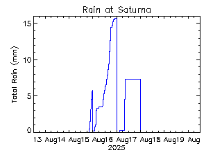 plot of weather data