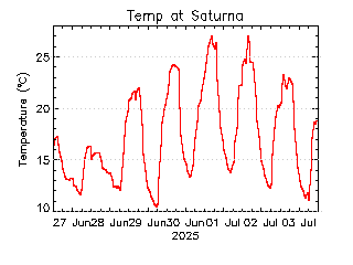 plot of weather data