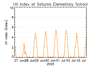 plot of weather data