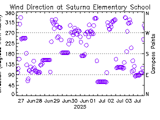 plot of weather data
