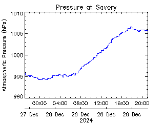 plot of weather data