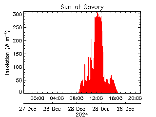 plot of weather data