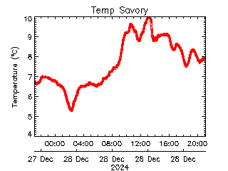 plot of weather data