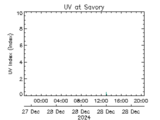 plot of weather data