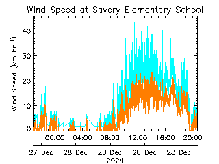 plot of weather data