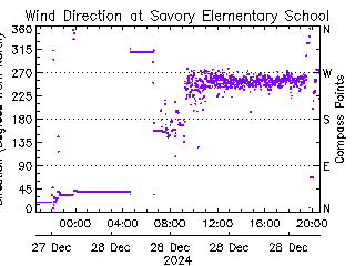 plot of weather data