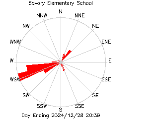 plot of weather data