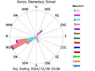 plot of weather data