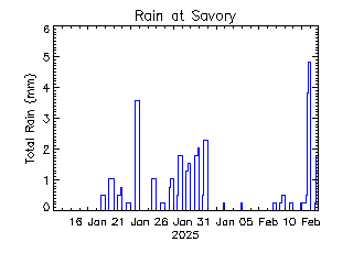 plot of weather data