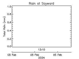 plot of weather data