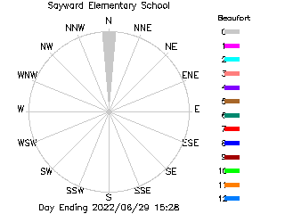 plot of weather data