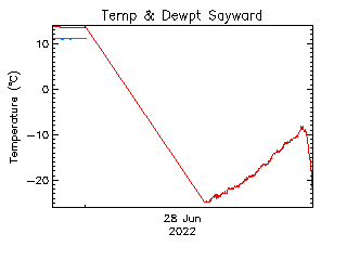plot of weather data