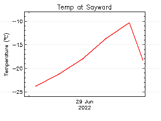plot of weather data