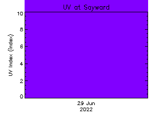 plot of weather data