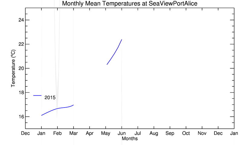 graph of monthly means