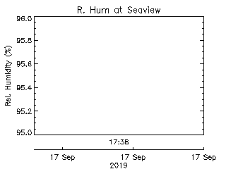 plot of weather data