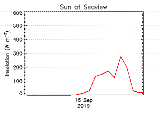 plot of weather data