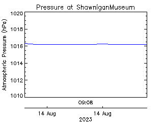 plot of weather data