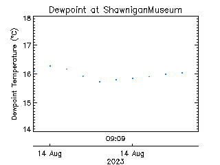 plot of weather data