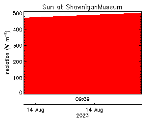 plot of weather data