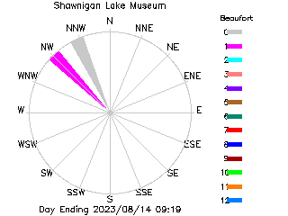 plot of weather data