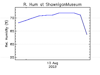 plot of weather data