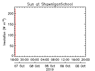 plot of weather data